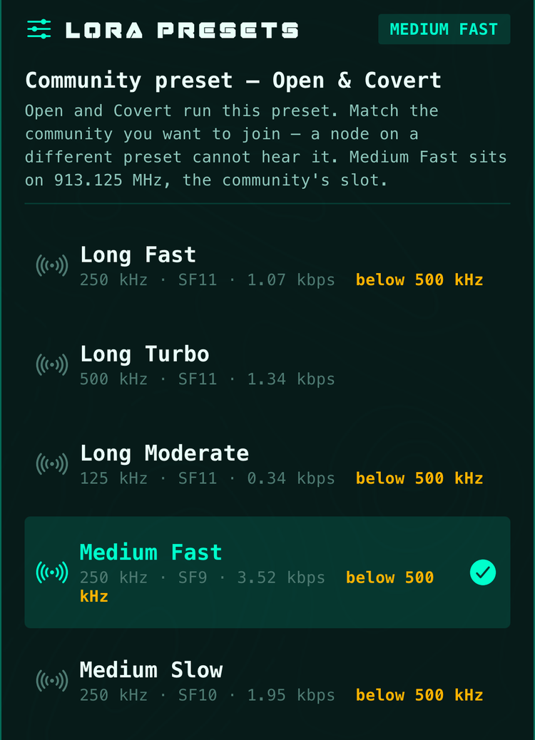 The Community Preset card in Settings: a MEDIUM FAST badge, the heading Community preset — Open & Covert, each preset row listing bandwidth, spreading factor and data rate, below 500 kHz tags on the narrow presets, and Medium Fast selected with a checkmark